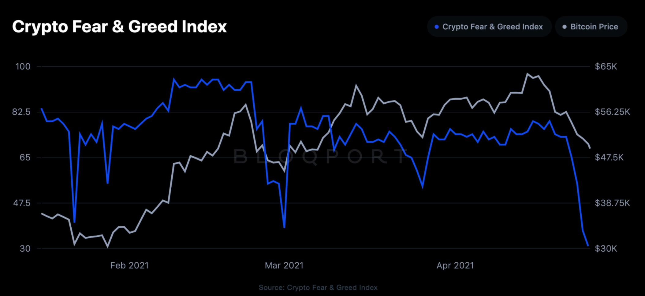 Crypto Fear And Greed Index Live Today (Updated Daily)