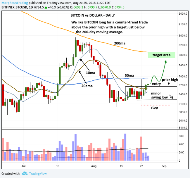 BITCOIN - BTC/USD Trading signals