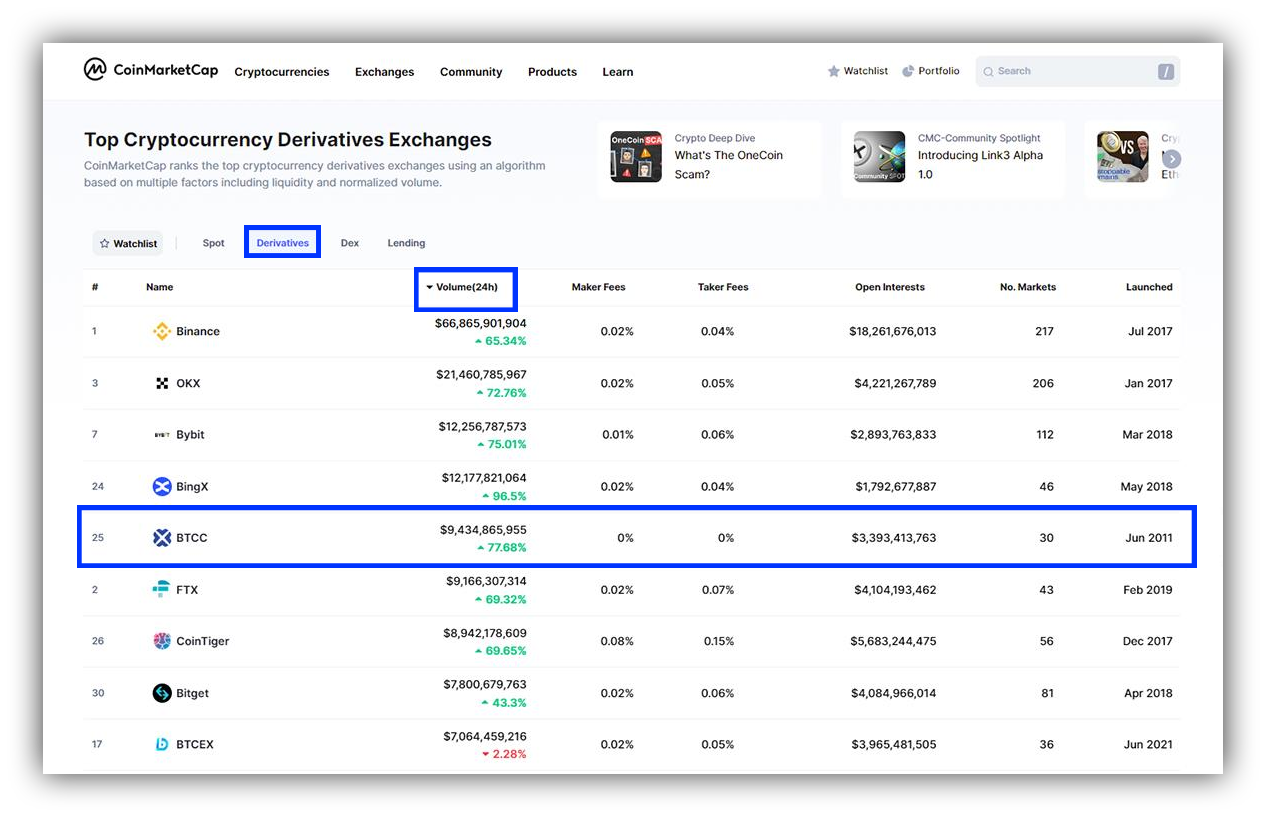 Top Cryptocurrency Derivatives Exchanges Ranked | CoinMarketCap