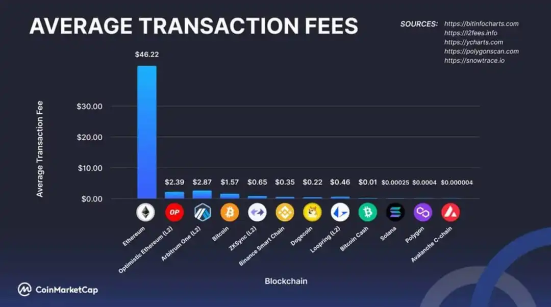 Bitcoin Avg. Transaction Fee Chart