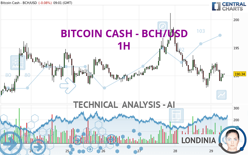 BCH USD - Bitcoin Cash Price Chart — TradingView