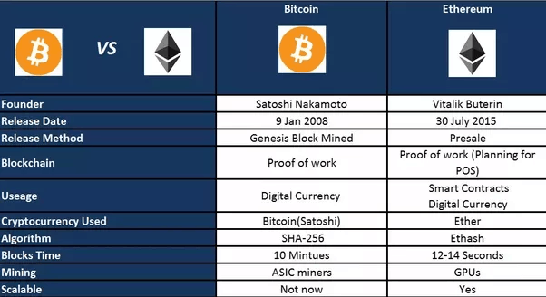 Bitcoin vs Ethereum: Which Cryptocurrency is Better? [ Edition] | Simplilearn