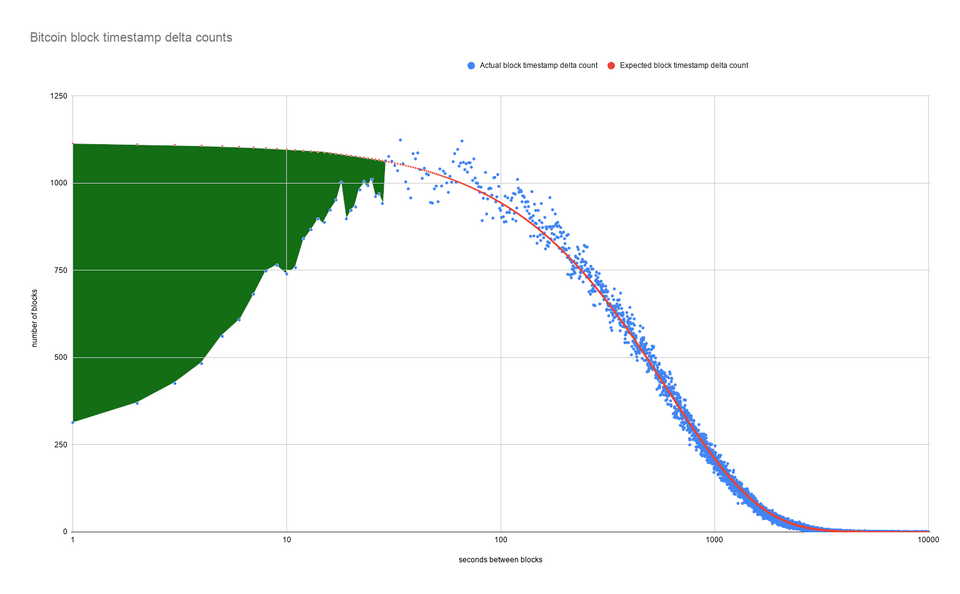 Bitcoin Block Time Chart