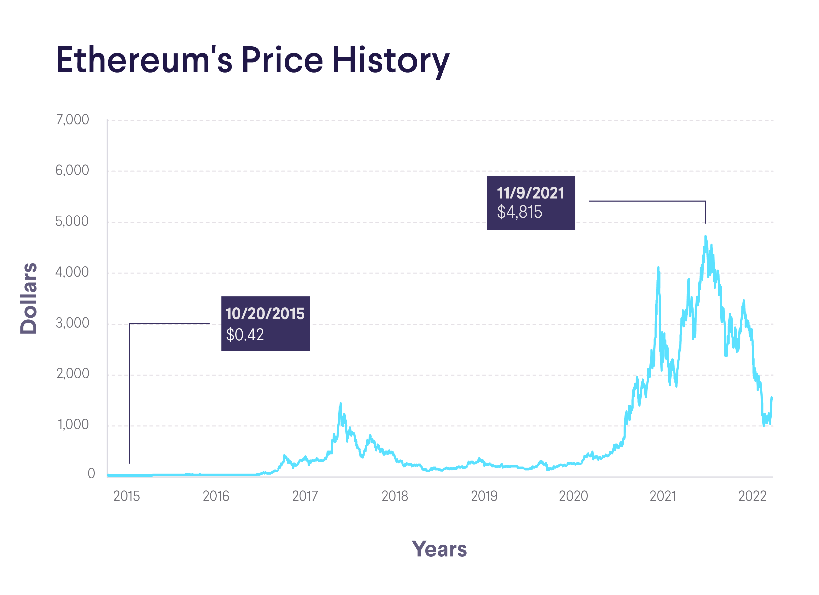 Ethereum price history Mar 6, | Statista