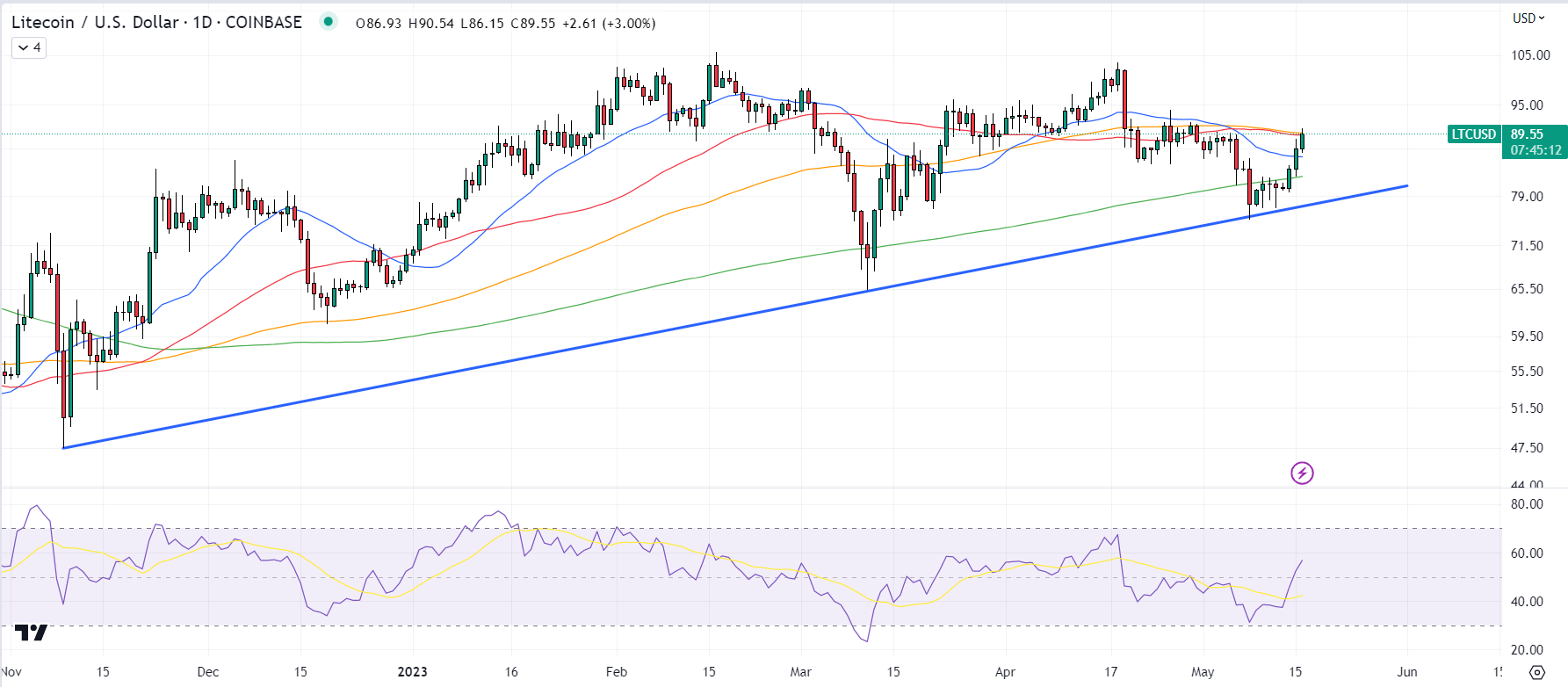 Litecoin halving and price prediction | Pepperstone AE