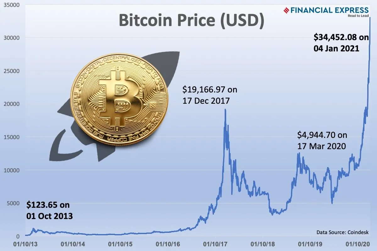 Bitcoin price history Mar 2, | Statista