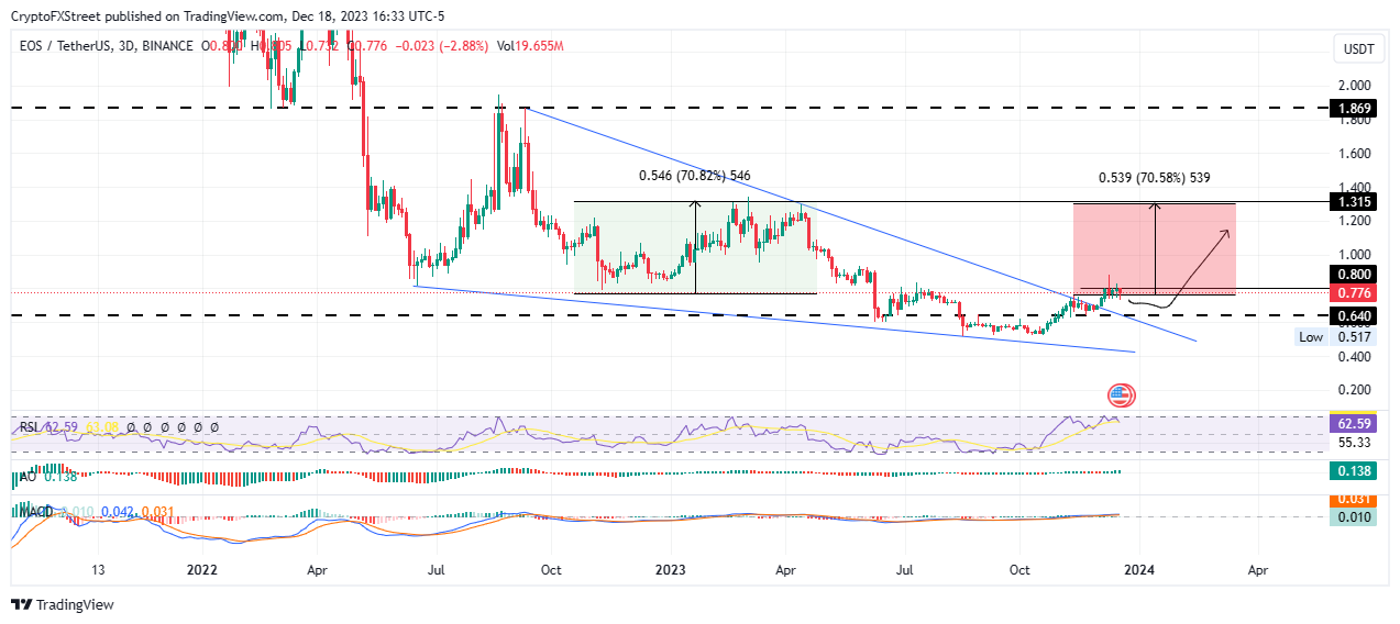 EOSUSDT Charts and Quotes — TradingView