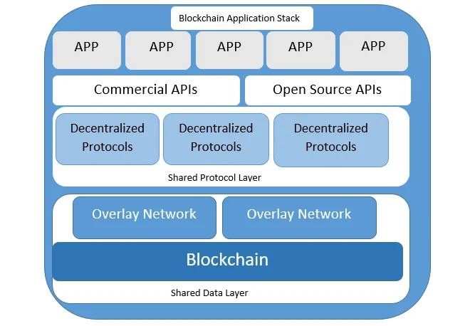 Blockchain Protocols and Their Working - GeeksforGeeks