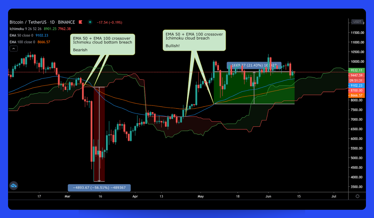 Chart Prime Insights | ichimoku settings for crypto