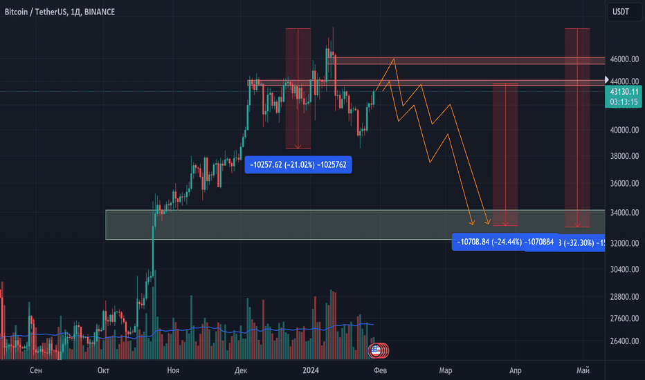 Page 2 Bitcoin / TetherUS PERPETUAL CONTRACT Trade Ideas — BINANCE:BTCUSDT.P — TradingView