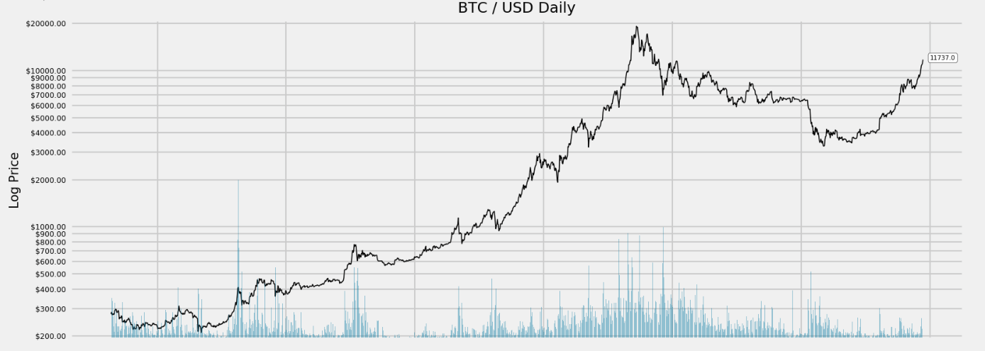 BTC Rainbow Chart Explained: Analyze Bitcoin’s Price Moves - BitScreener