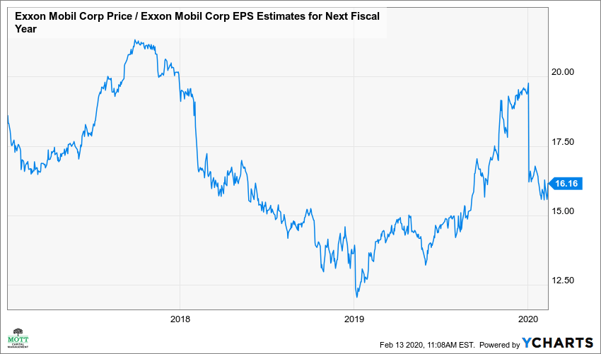 Historical data :: Exxon Mobil Corporation (XOM)