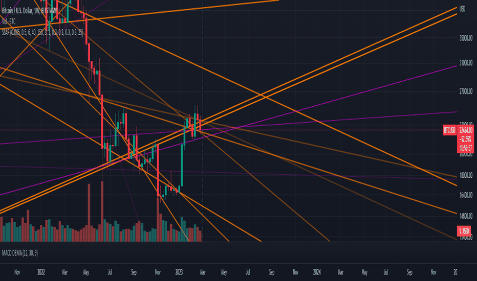 The 22 Best TradingView Indicators