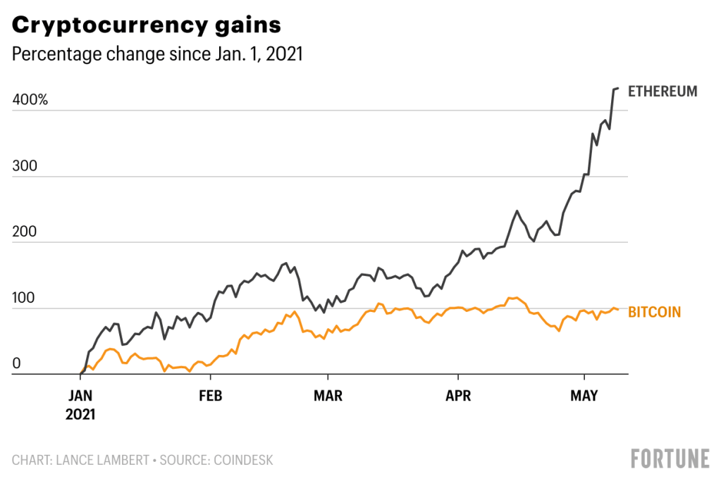 Ethereum Price | ETH Price and Live Chart - CoinDesk