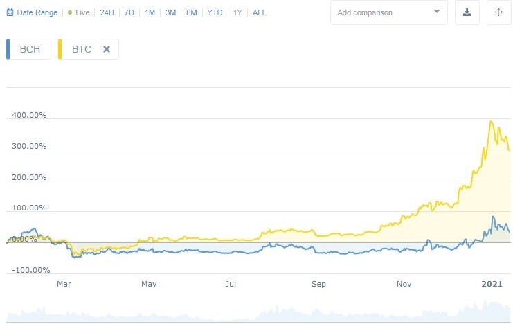 Bitcoin Cash (BCH) Price Prediction , – | CoinCodex