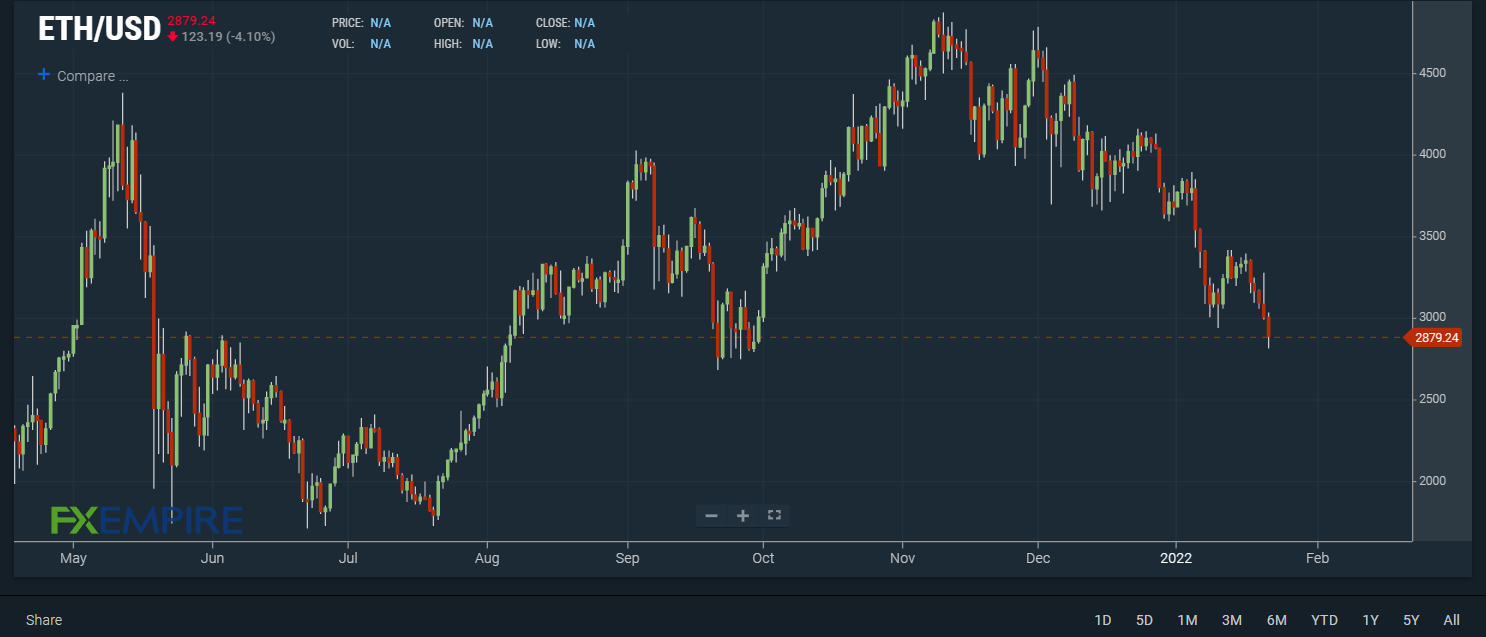 Ethereum price live today (06 Mar ) - Why Ethereum price is falling by % today | ET Markets