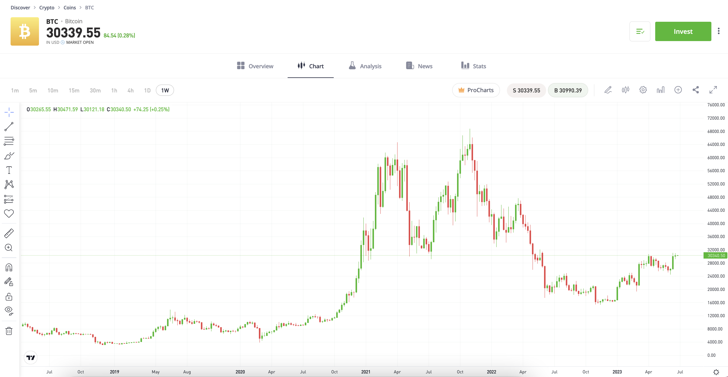 Bitcoin Price (BTC), Market Cap, Price Today & Chart History - Blockworks