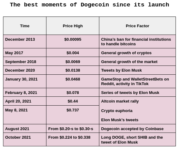 Dogecoin Historical Data() | Kaggle