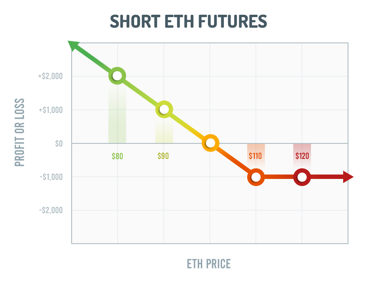 How to short Ethereum