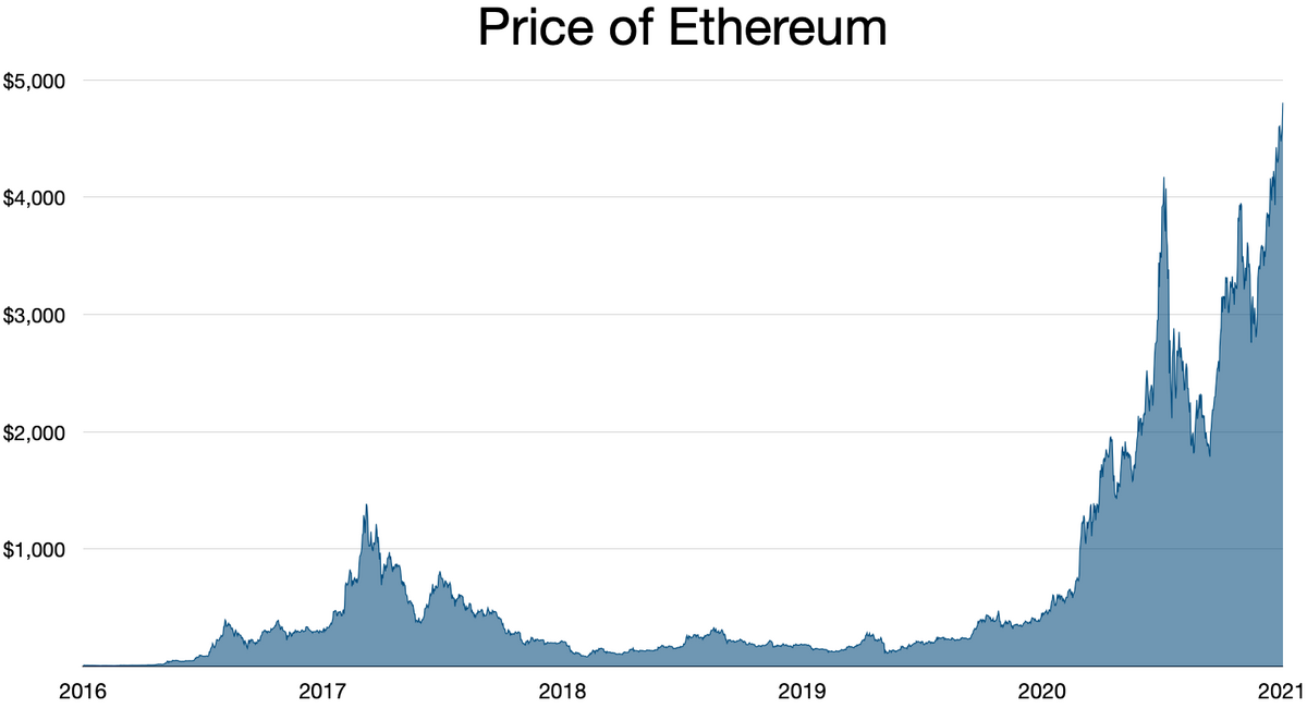 Ethereum Supply