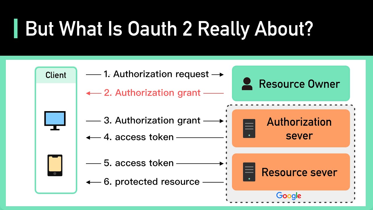 ID Tokens vs Access Tokens