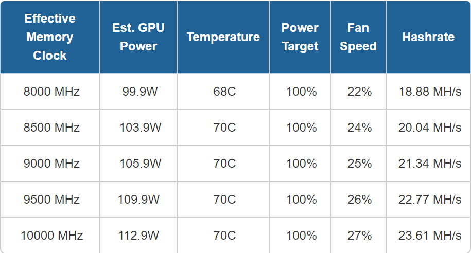 Mining performance and hashrate of NVIDIA GeForce GTX 