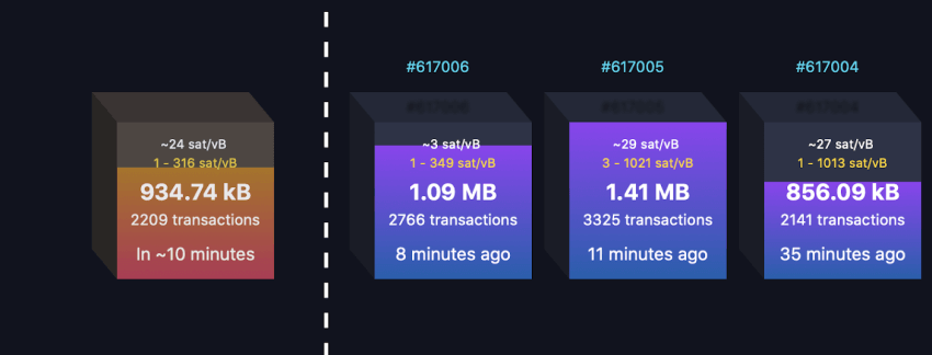 Ethereum Average Transaction Fee