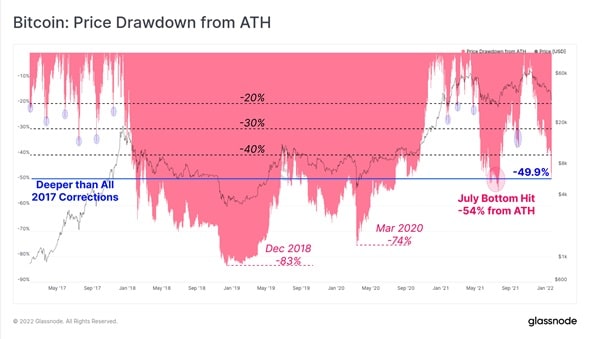 Top Cryptos of 27 Scams, 79 Will Never Update ATH, Analyst Says