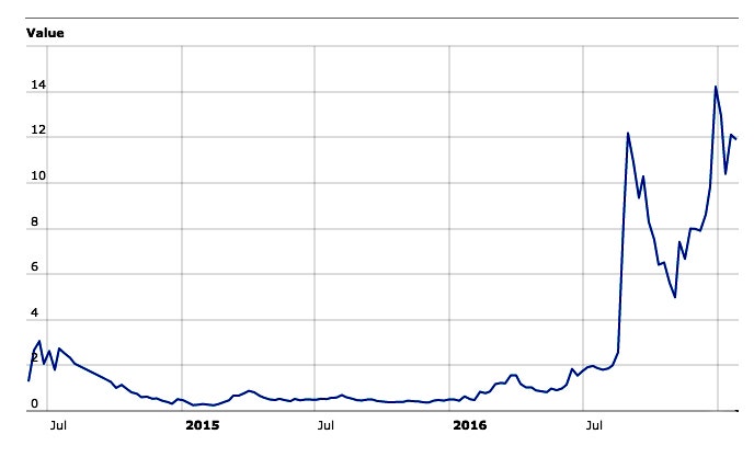 Monero Price | XMR Price Index and Live Chart - CoinDesk