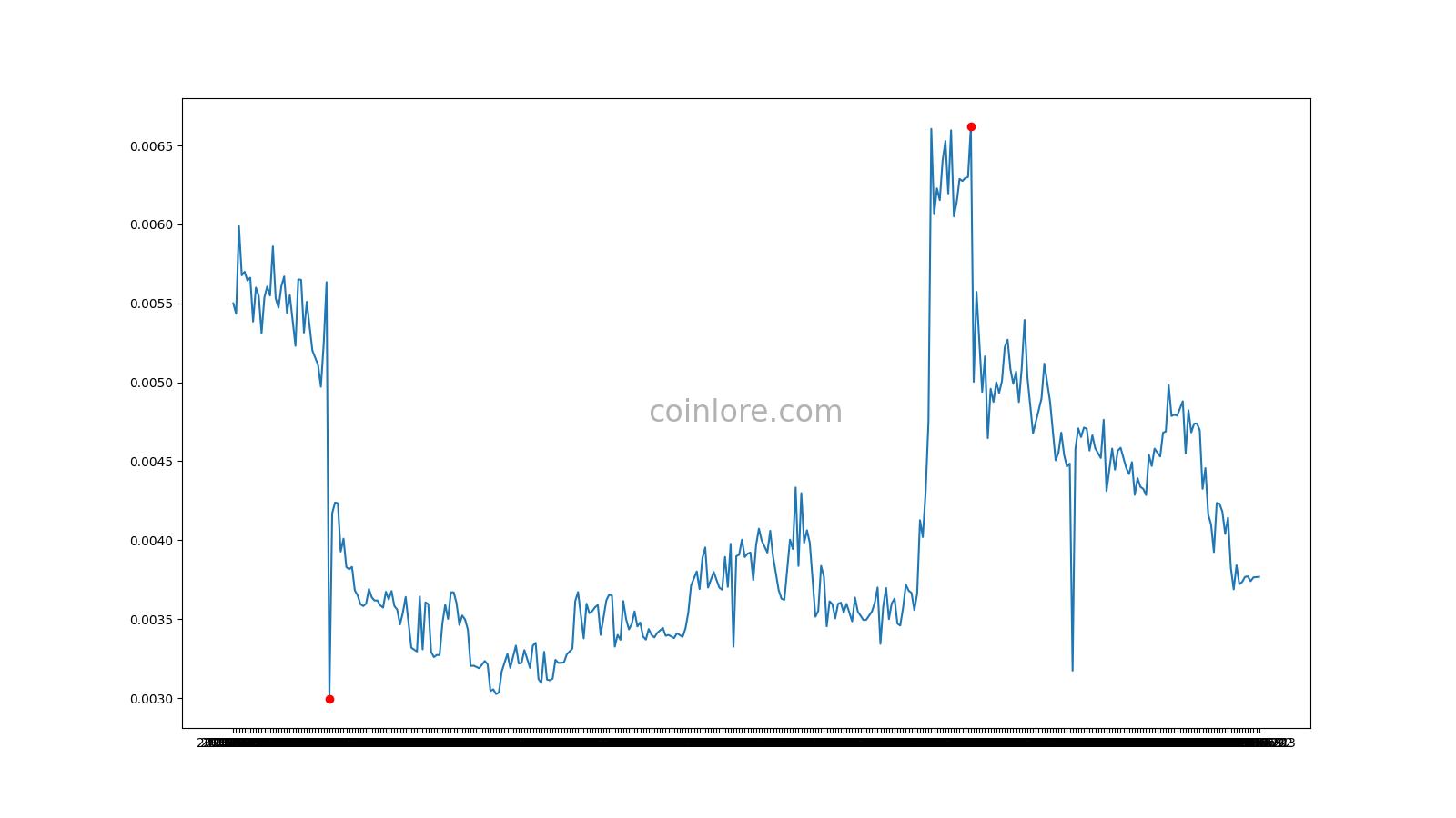 Cannabiscoin (WEED) live coin price, charts, markets & liquidity