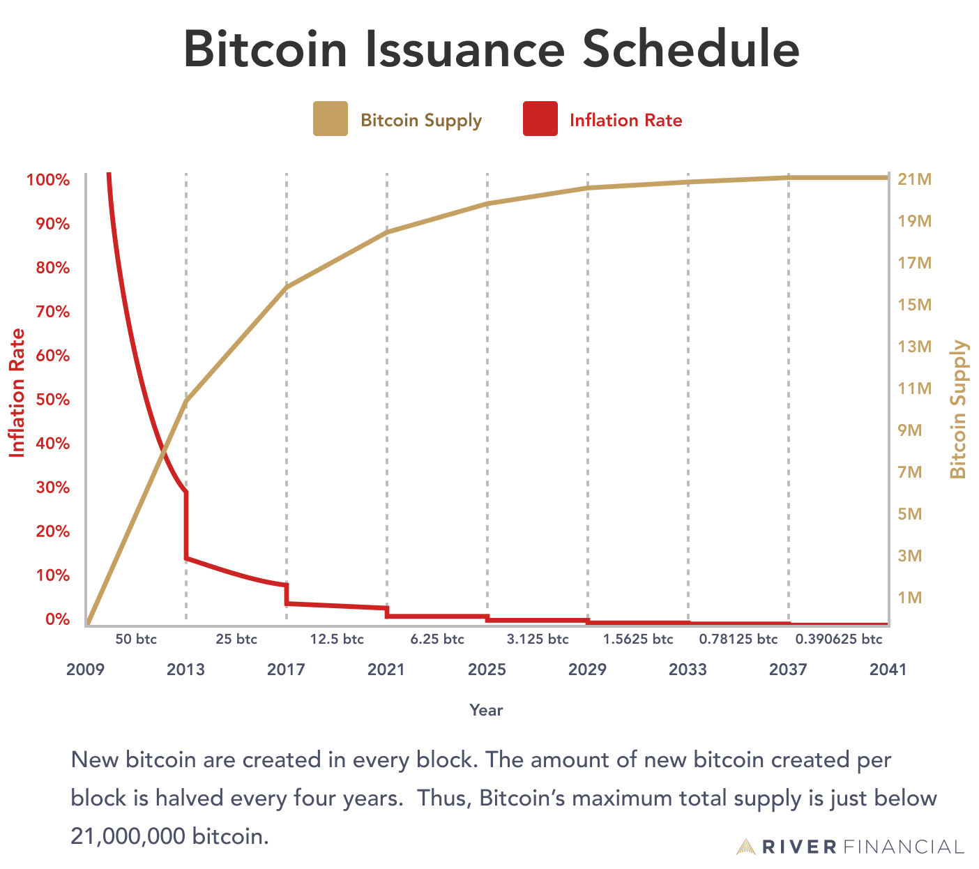 Bitcoin hits 19 million milestone, only 2 million left to mine