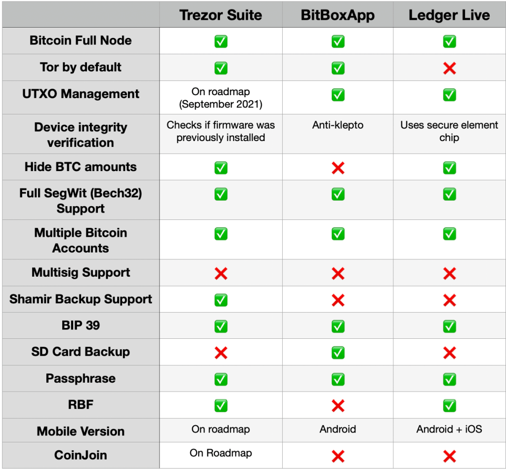 Trezor vs Ledger – Which is Better in ()?