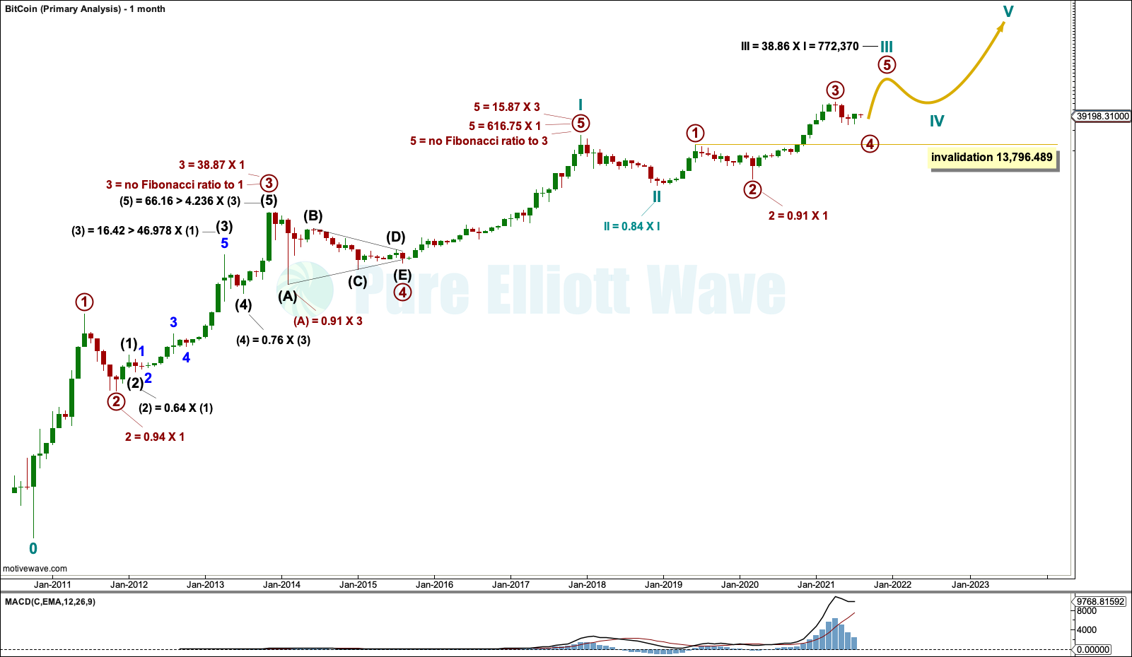 WAVES to BTC Exchange | Swap Waves to Bitcoin online - LetsExchange