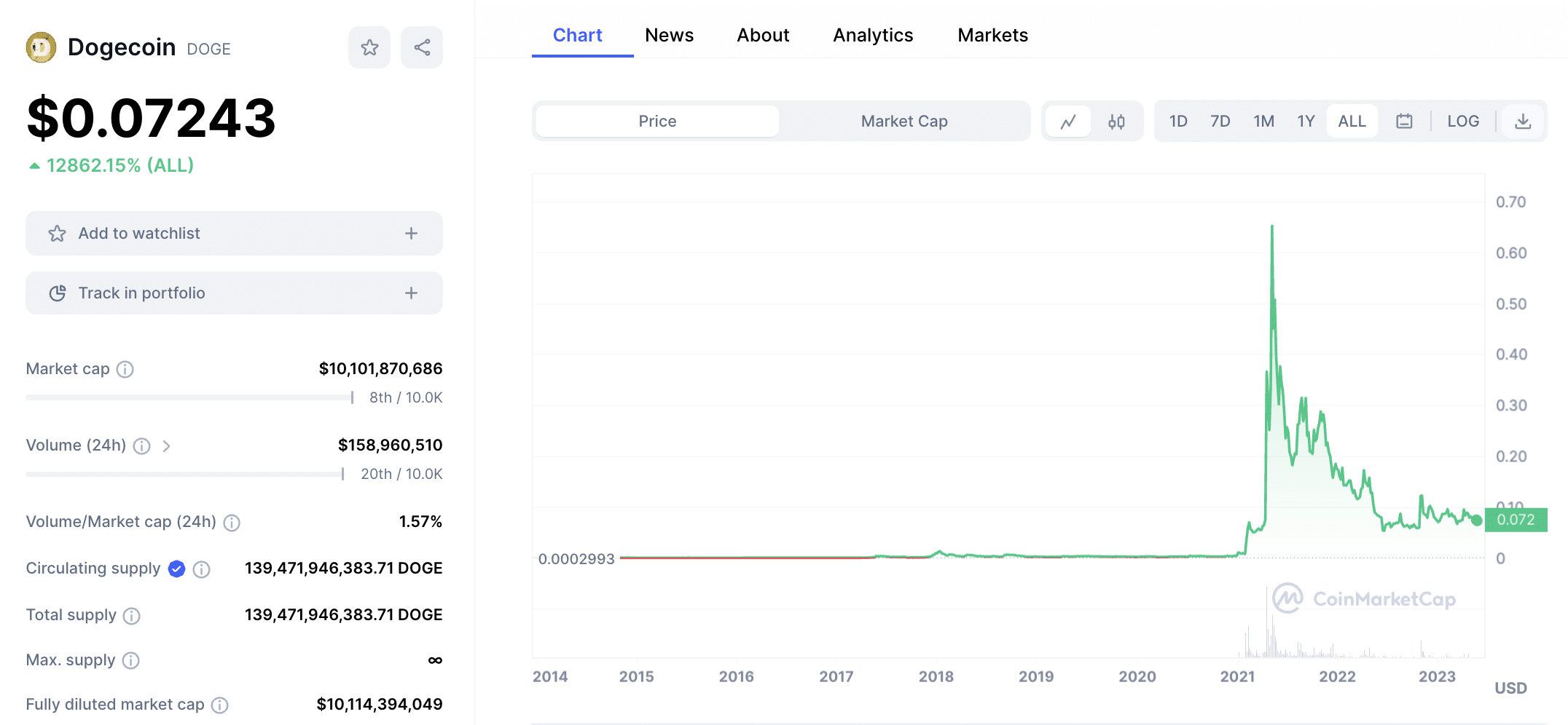 Dogecoin Price Prediction: , , , - 