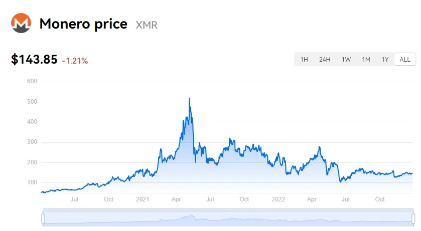 Monero Price and Chart — XMR to USD — TradingView