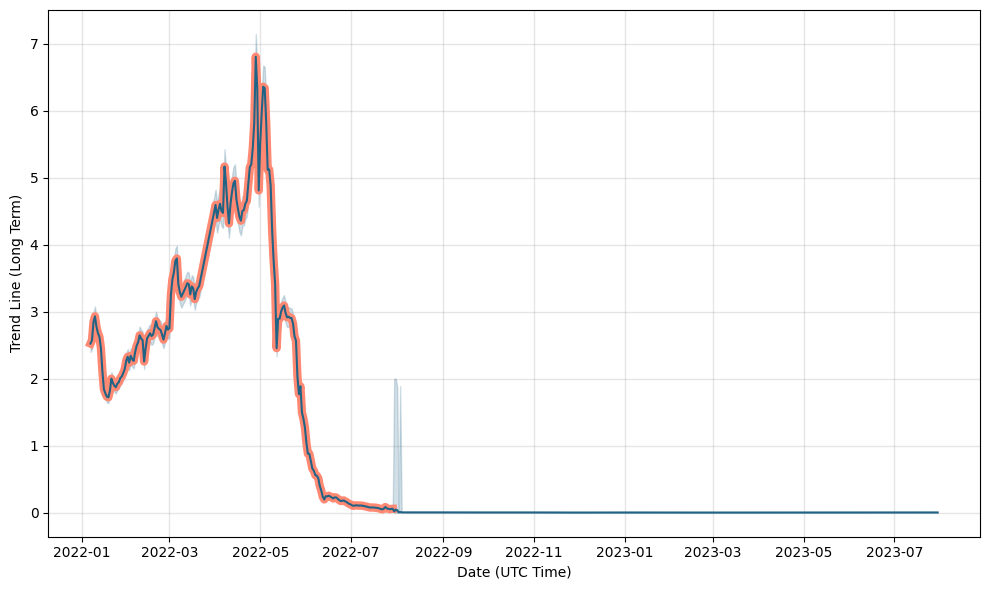 Green Satoshi Token (GST) Price Prediction , , 