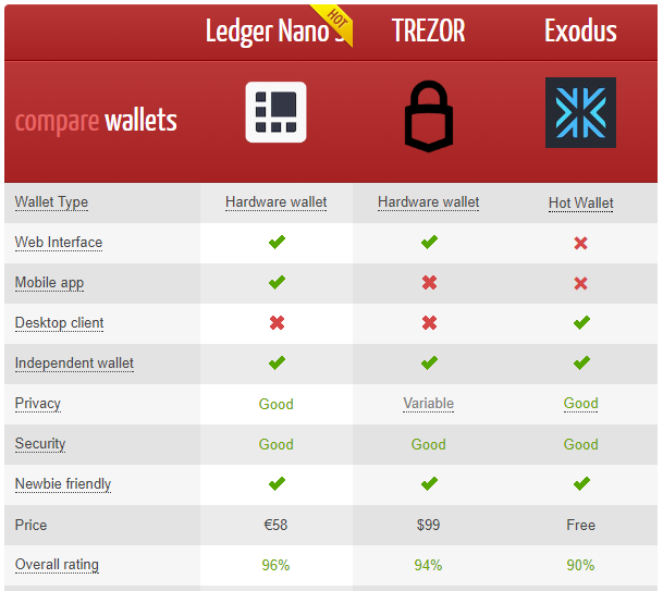 Recommended Bitcoin Wallets