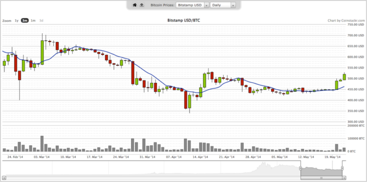 Bitcoin candlestick chart (Scheduled) | Kaggle