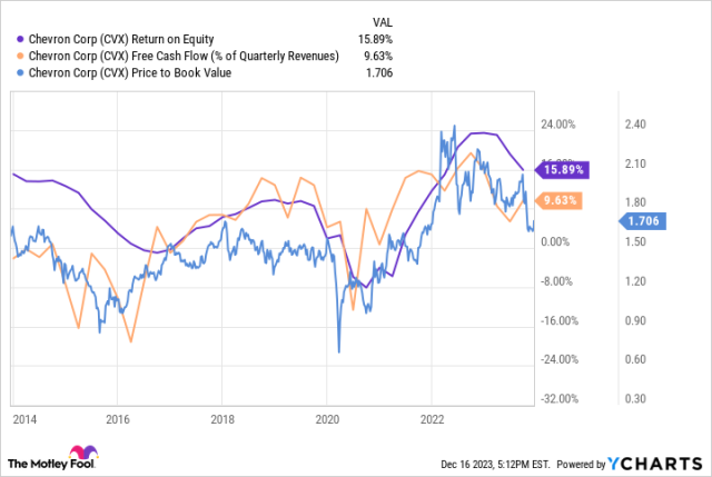 CVX - Chevron Corp. Stock Price and Quote