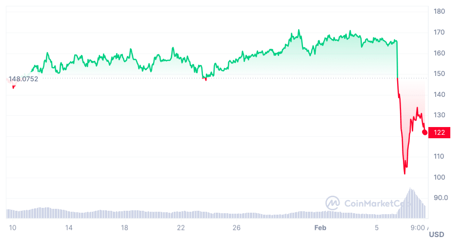 Convert 1 XMR to USD (1 Monero to United States Dollar)