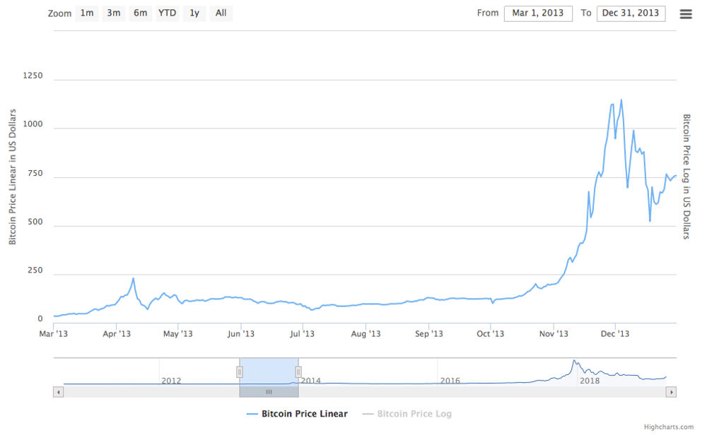 BTC to USD, How Much Is Bitcoin in United States Dollar