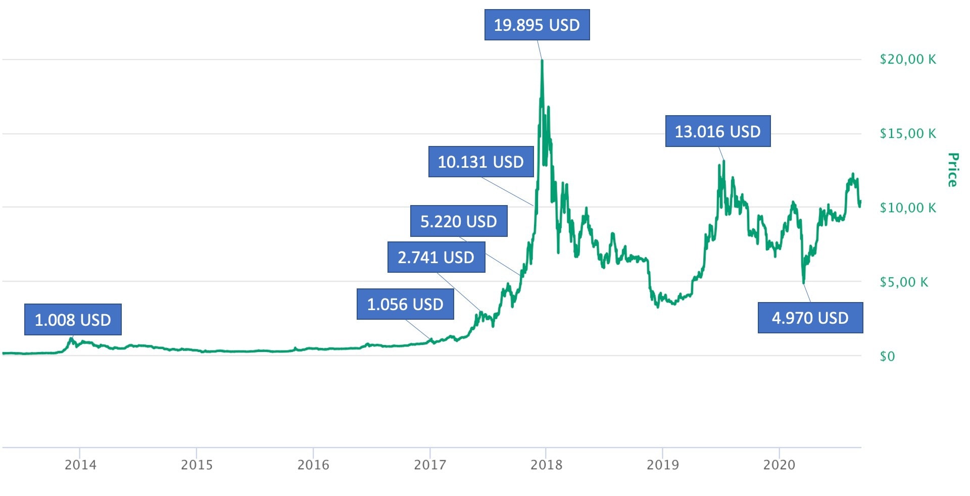 Bitcoin to US Dollar Exchange Rate Chart | Xe