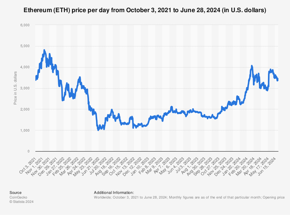 Ethereum (ETH) Price Chart | Realtime ◥ BISON ◤ By Boerse Stuttgart