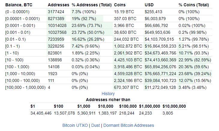 Who Are the Top Bitcoin Millionaires?