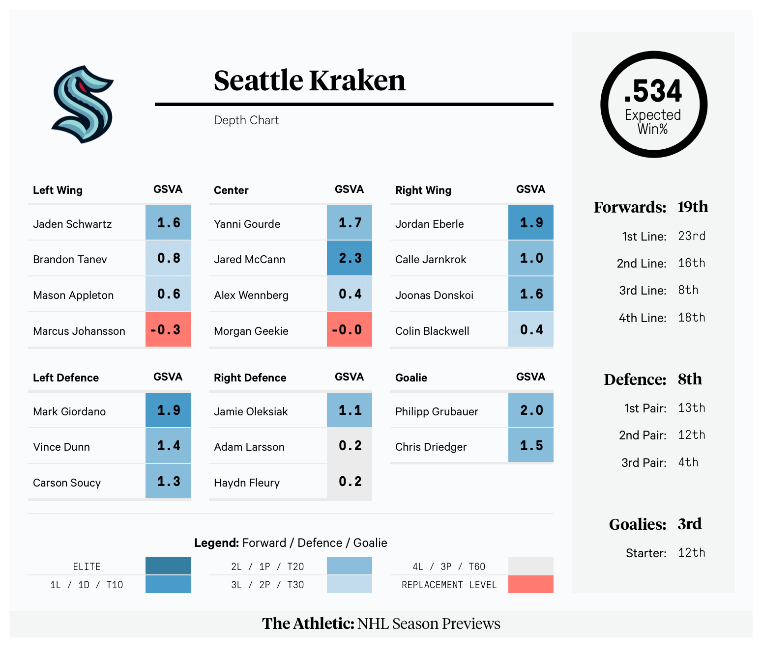 Complete NHL Roster for the Seattle Kraken This Season | Oddstrader