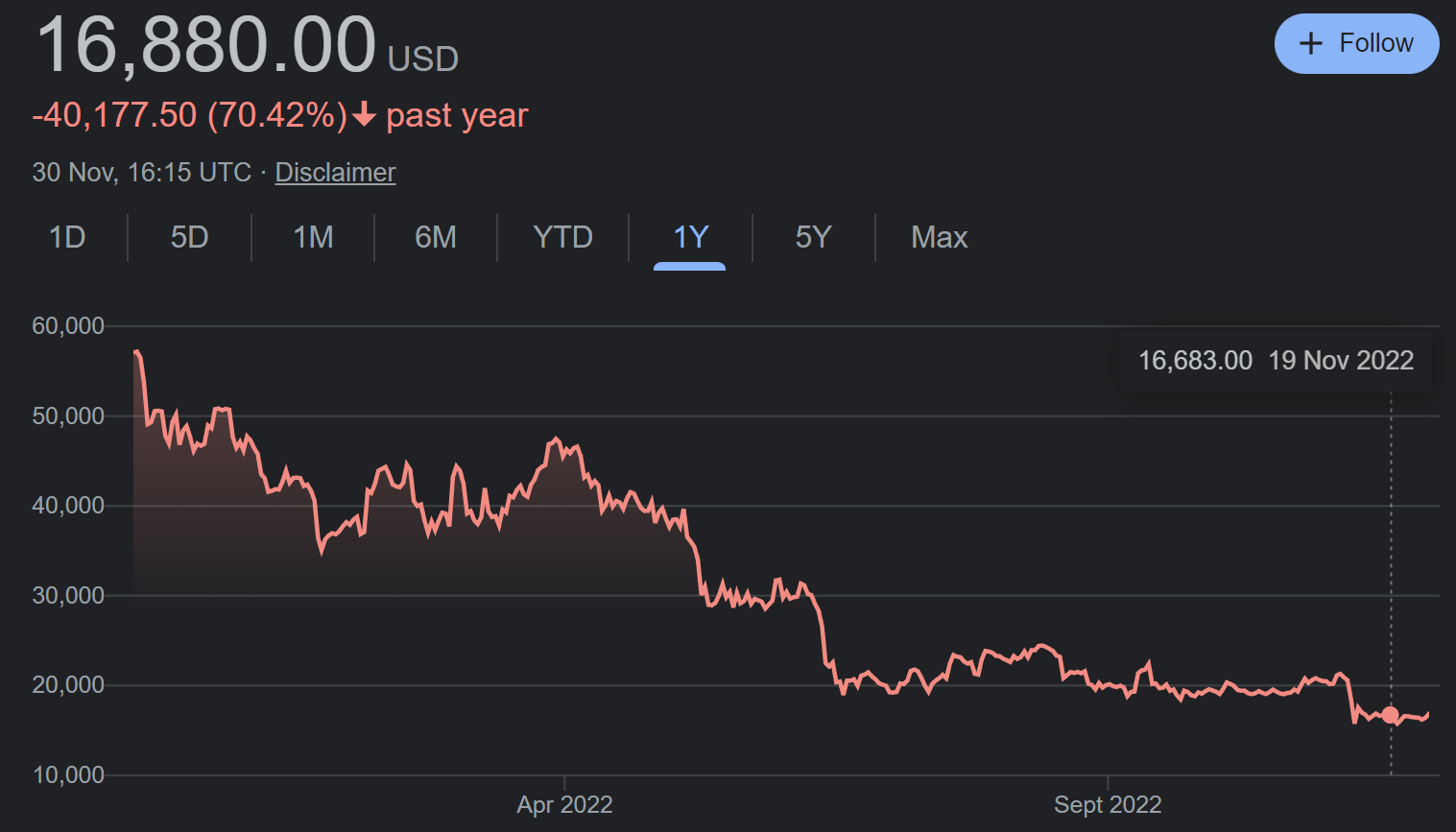 Bitcoin surges to record above $69,