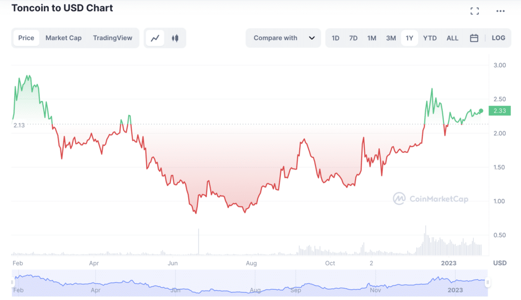 1 TONCOIN to USD Exchange Rate Calculator: How much USD is 1 Toncoin?