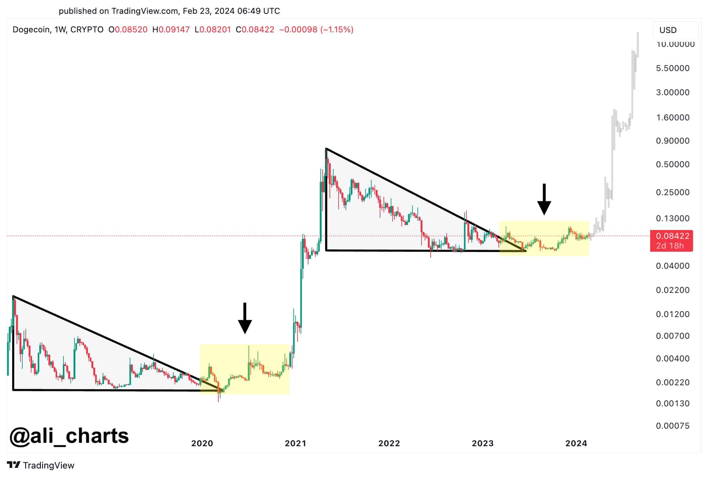 Dogecoin Price History Chart - All DOGE Historical Data