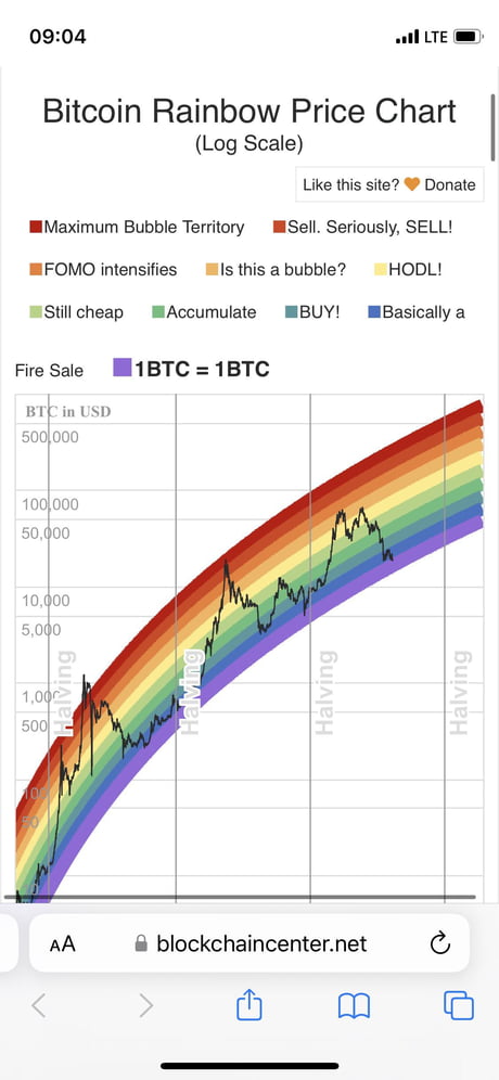 Finding Bitcoin Entry Points Using the Rainbow Chart - Pintu Academy