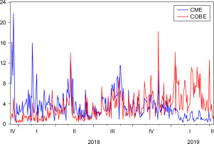 Open Interest in CME Bitcoin Futures Rises, Hints at BTC Price Top